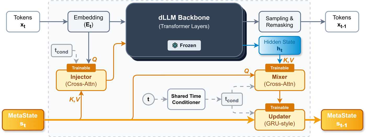 MetaState framework architecture showing Mixer, Updater, and Injector modules