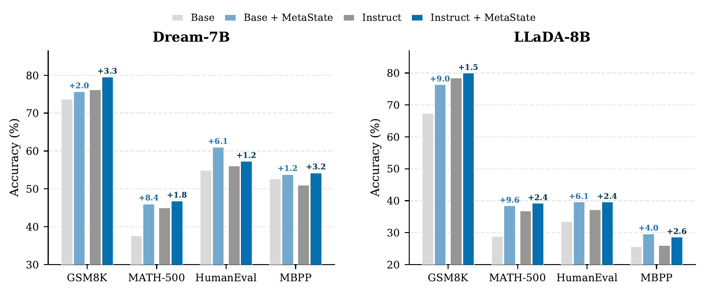 Bar chart comparing MetaState performance across benchmarks
